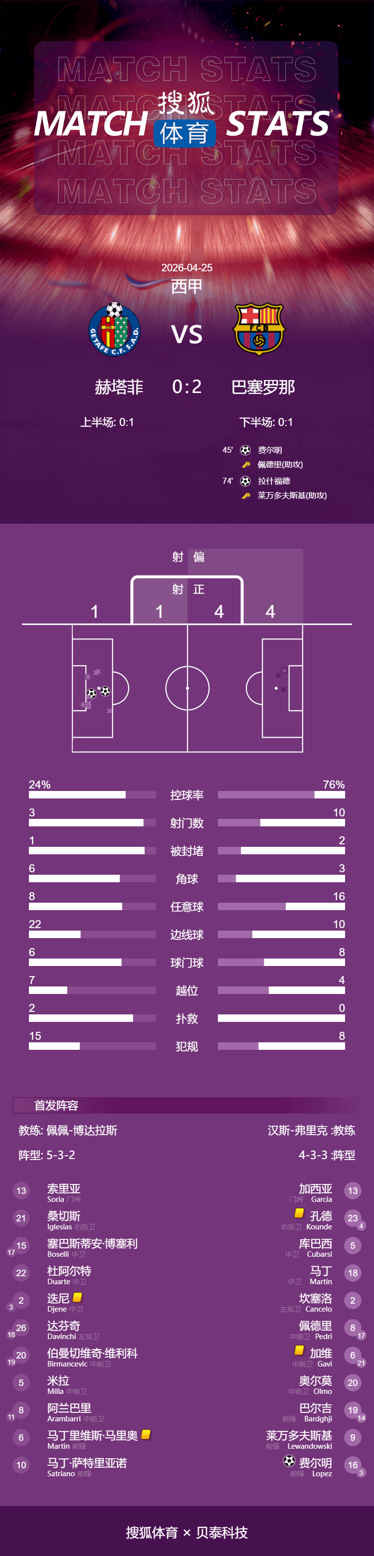 西甲-费尔明拉什福德破门 巴萨2-0赫塔菲已领先11分