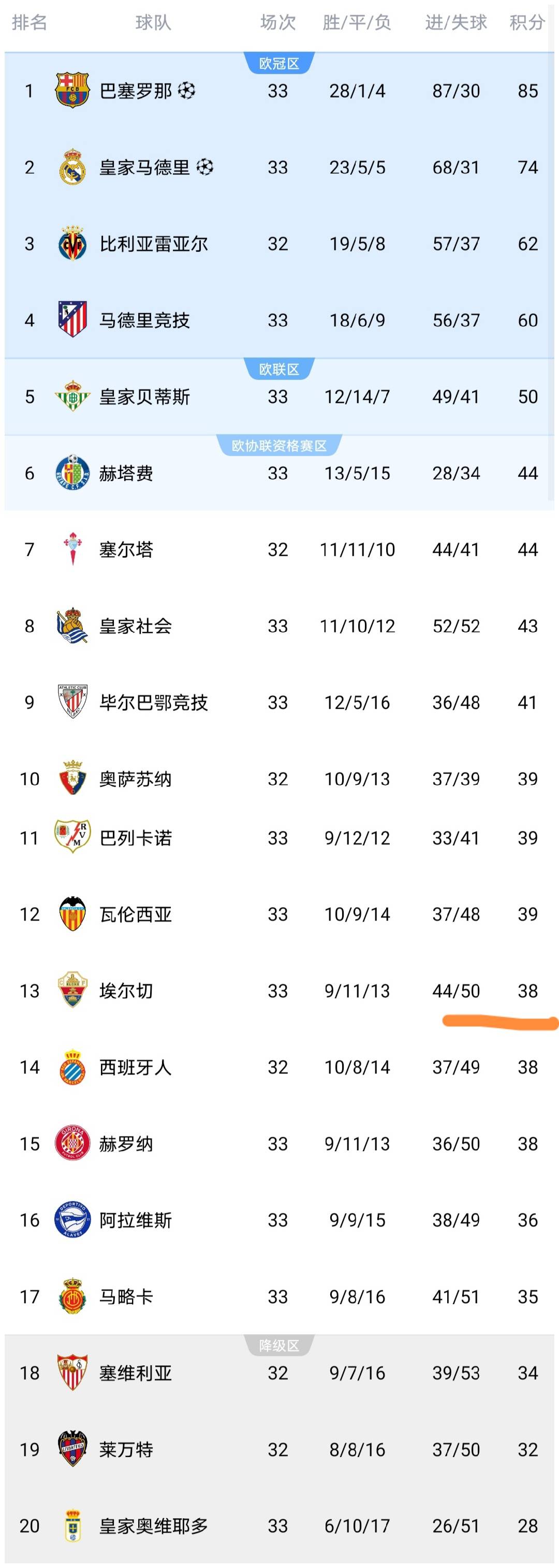 随着10人埃尔切2-1副班长，西甲最新积分榜出炉